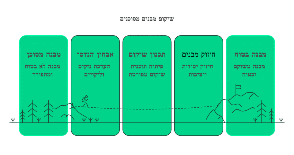 תהליך שיקום מבנים מסוכנים