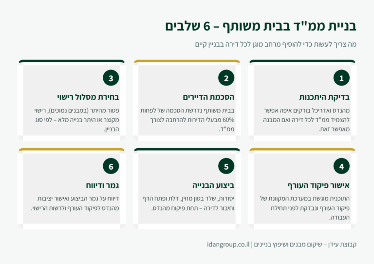 אינפוגרפיקה: 6 שלבים לבניית ממ"ד בבית משותף – מבדיקת היתכנות ועד דיווח גמר