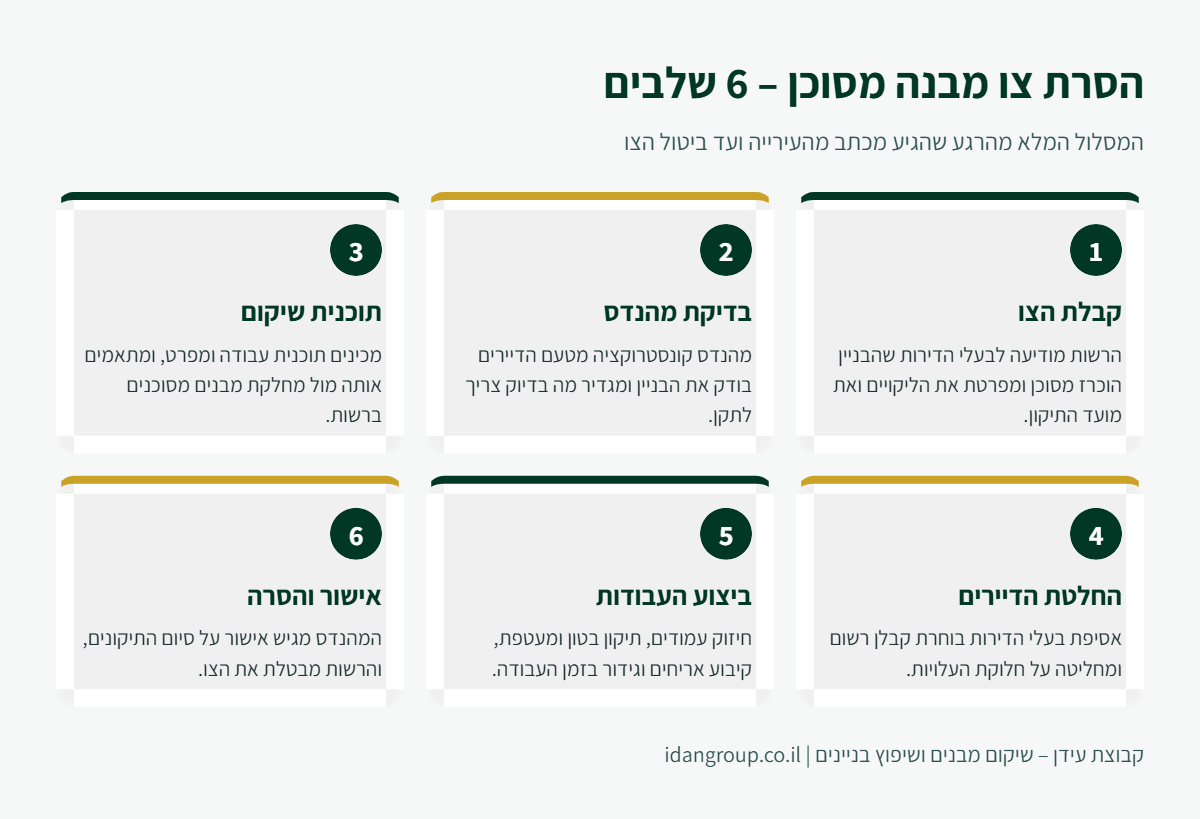 אינפוגרפיקה: 6 שלבים להסרת צו מבנה מסוכן – מקבלת הצו ועד ביטולו