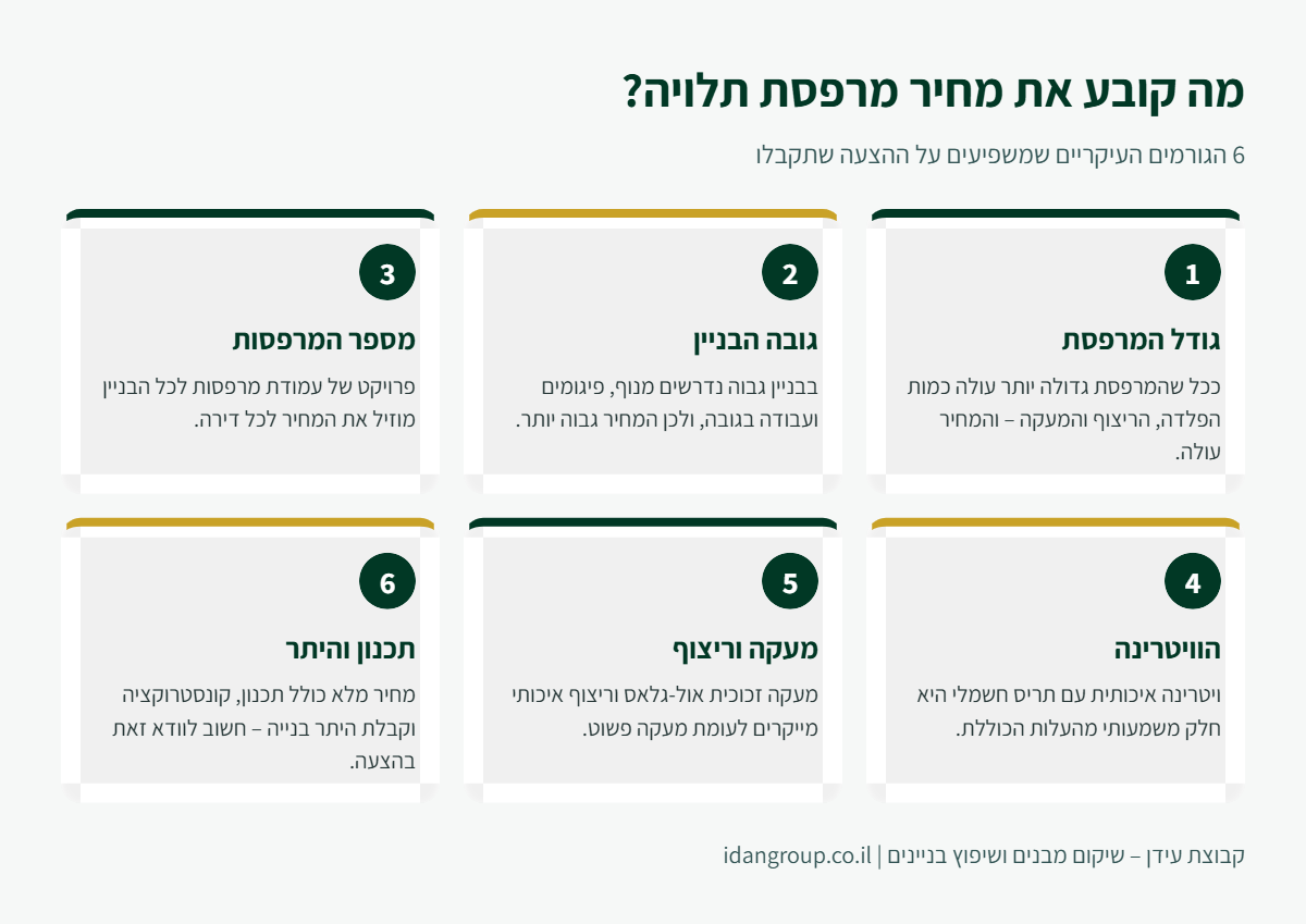 אינפוגרפיקה: 6 הגורמים שקובעים את מחיר מרפסת תלויה – גודל, גובה הבניין, מספר מרפסות, ויטרינה, מעקה והיתר