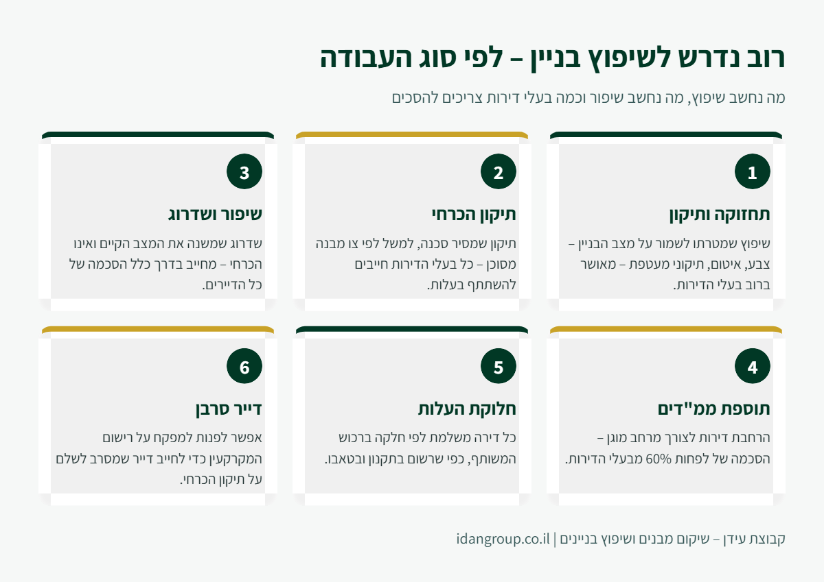 אינפוגרפיקה: הרוב הנדרש לשיפוץ בניין משותף לפי סוג העבודה – תחזוקה, תיקון הכרחי, שיפור וממ"דים