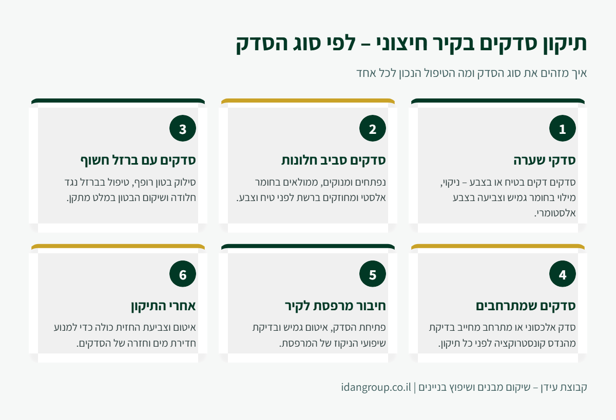 אינפוגרפיקה: תיקון סדקים בקיר חיצוני לפי סוג הסדק – סדקי שערה, סדקים סביב חלונות, ברזל חשוף וסדקים מתרחבים
