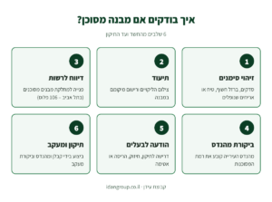 אינפוגרפיקה: 6 שלבים לבדיקת מבנה מסוכן – זיהוי סימנים, תיעוד, דיווח לרשות, ביקורת מהנדס, הודעה לבעלים ותיקון
