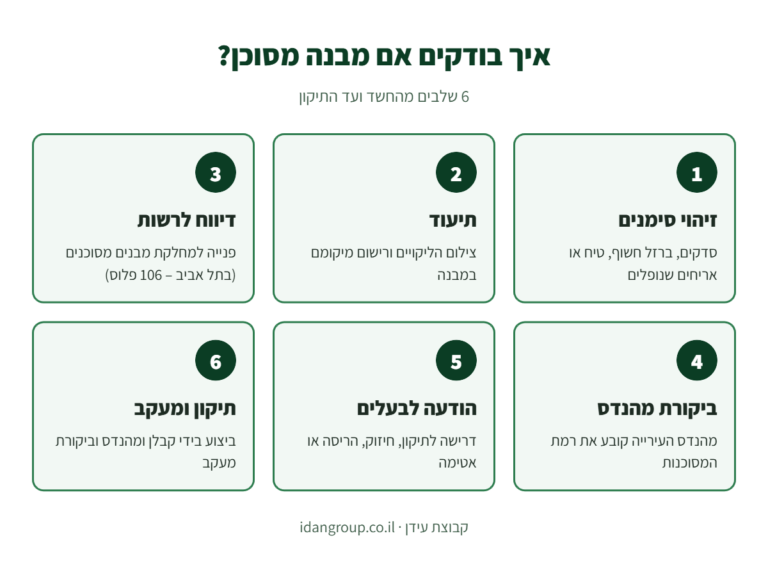 אינפוגרפיקה: 6 שלבים לבדיקת מבנה מסוכן – זיהוי סימנים, תיעוד, דיווח לרשות, ביקורת מהנדס, הודעה לבעלים ותיקון